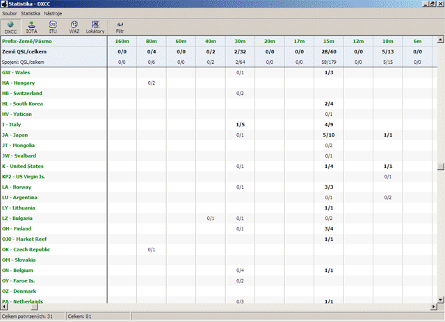 Statistika DXCC